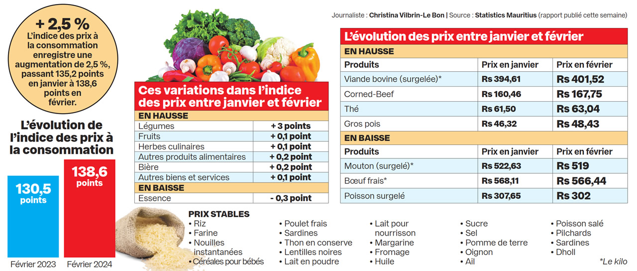 Le CornedBeef, le thé, le gros pois plus chers, certaines viandes moins chères Defimedia